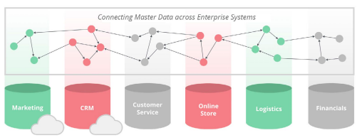 Master Data Management